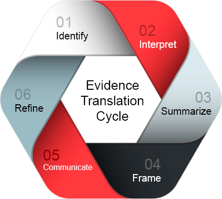 Translating evidence into action
